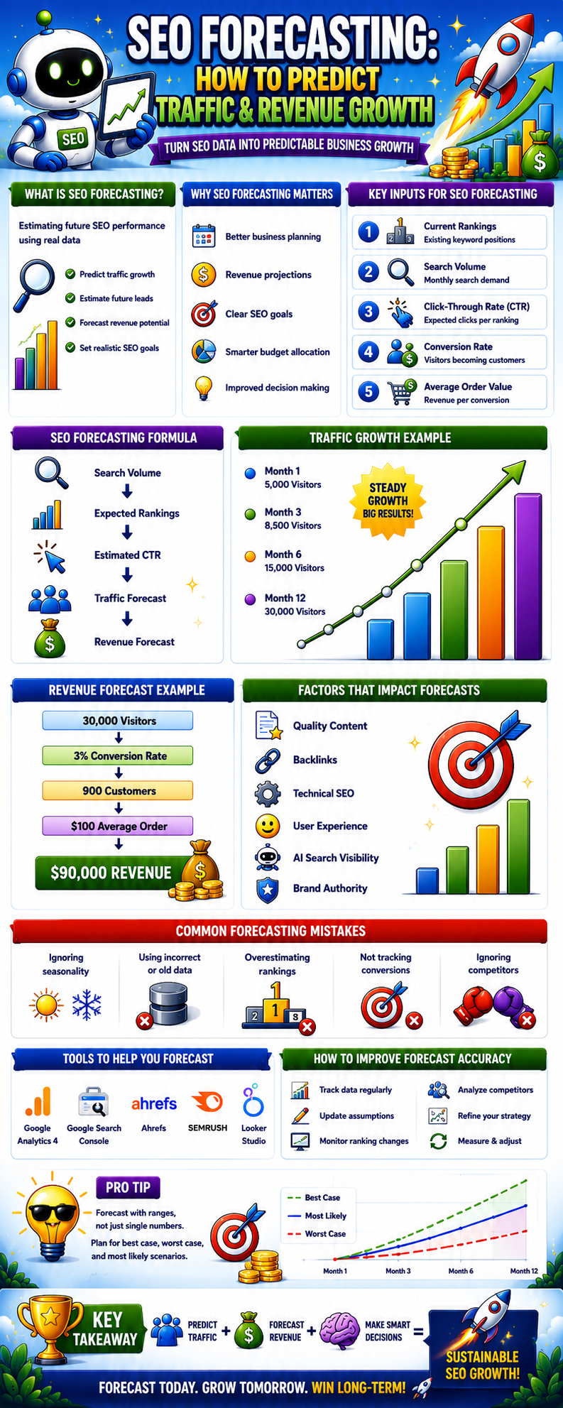 SEO Forecasting: How to Predict Traffic & Revenue Growth