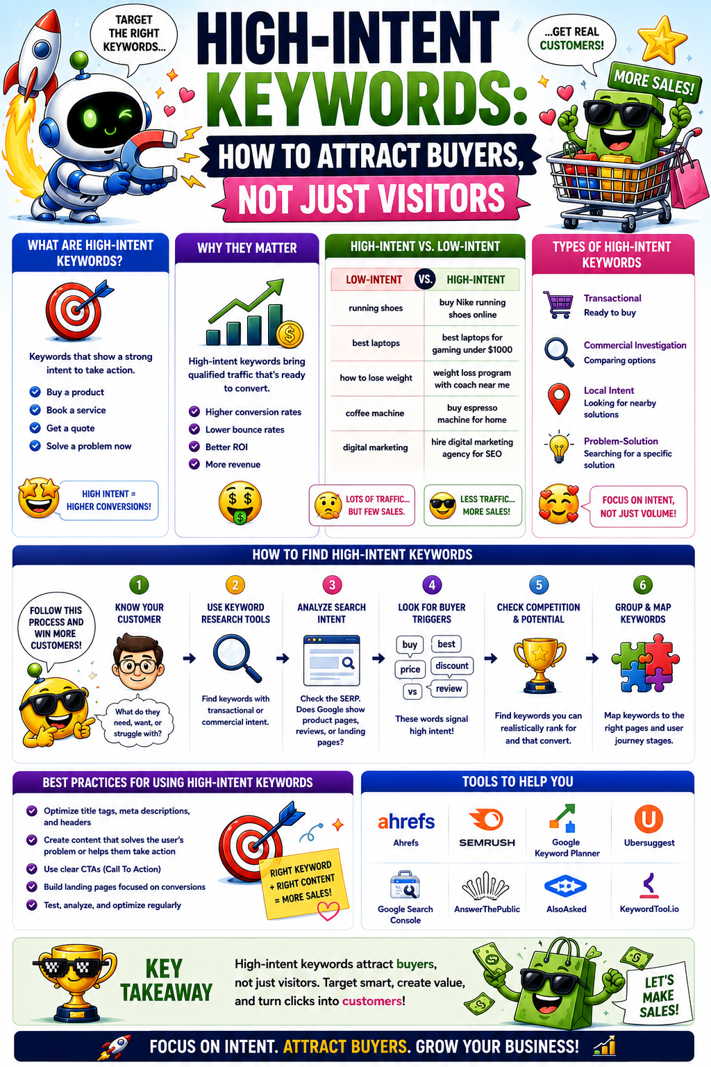 High-Intent Keywords: How to Attract Buyers, Not Just Visitors